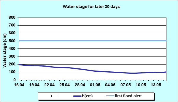 Water stage for later 30 Days