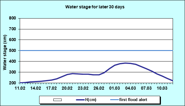 Water stage for later 30 Days