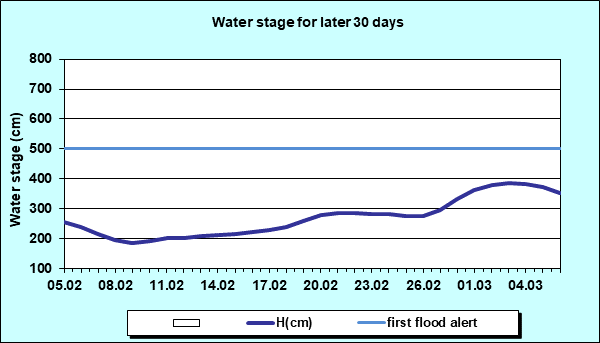 Water stage for later 30 Days
