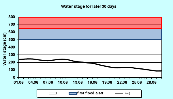 Water stage for later 30 Days