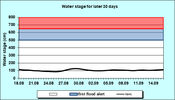 Water stage for later 30 Days