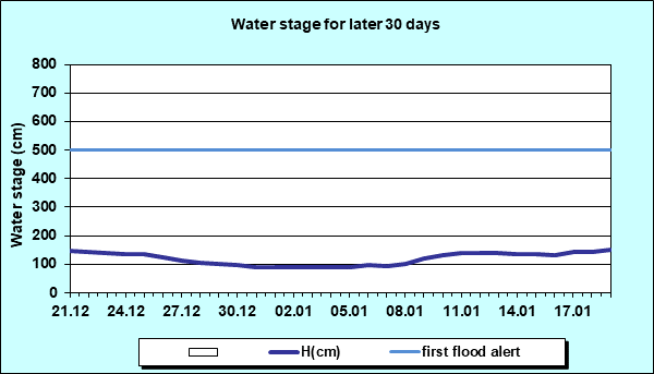 Water stage for later 30 Days