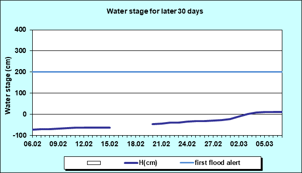 Water stage for later 30 Days