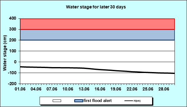 Water stage for later 30 Days