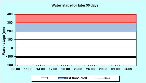 Water stage for later 30 Days