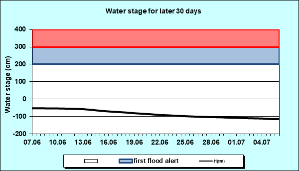 Water stage for later 30 Days