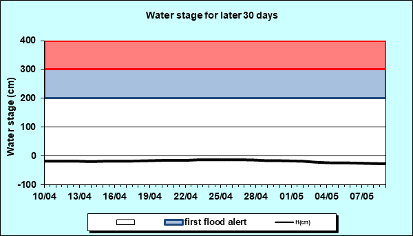 Water stage for later 30 Days