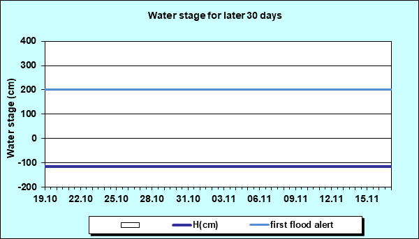 Water stage for later 30 Days