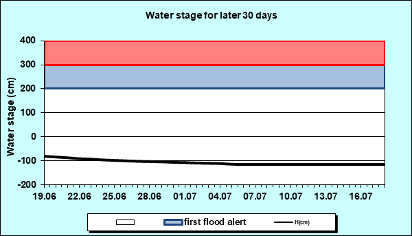 Water stage for later 30 Days