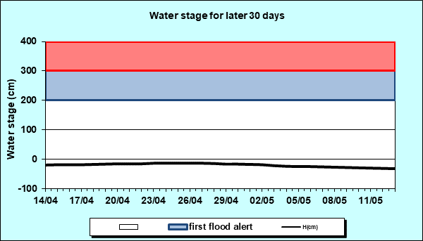 Water stage for later 30 Days