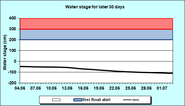 Water stage for later 30 Days