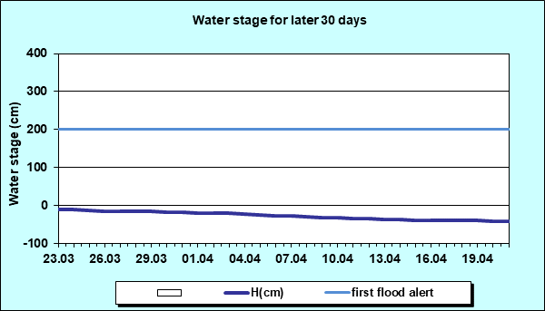 Water stage for later 30 Days