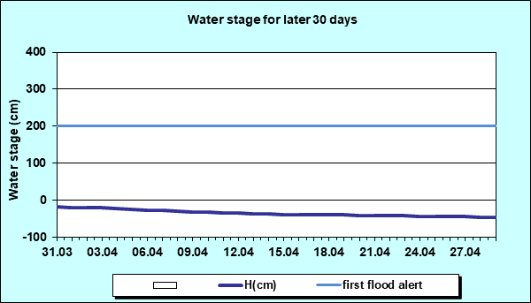Water stage for later 30 Days