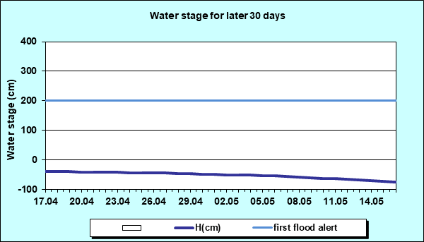 Water stage for later 30 Days