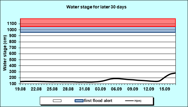 Water stage for later 30 Days