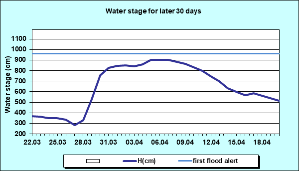 Water stage for later 30 Days