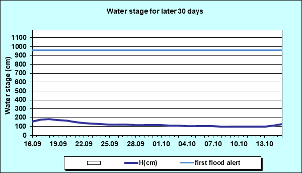 Water stage for later 30 Days