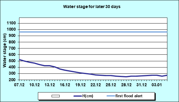 Water stage for later 30 Days