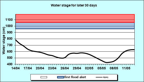 Water stage for later 30 Days