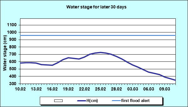 Water stage for later 30 Days