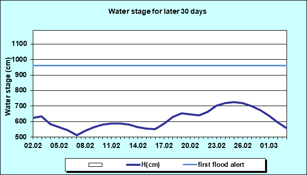 Water stage for later 30 Days