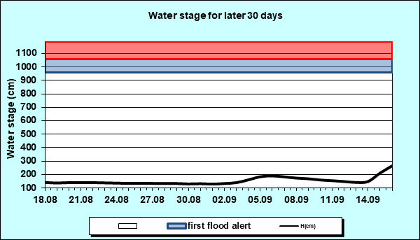 Water stage for later 30 Days