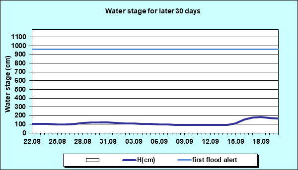 Water stage for later 30 Days
