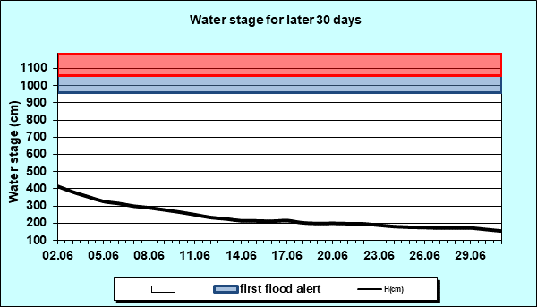Water stage for later 30 Days