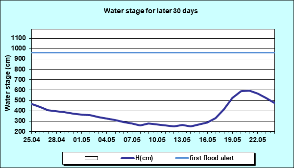 Water stage for later 30 Days