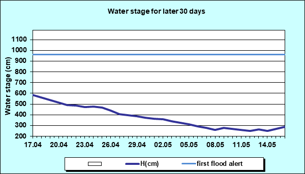 Water stage for later 30 Days
