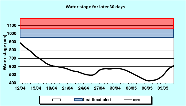 Water stage for later 30 Days
