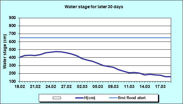 Water stage for later 30 Days