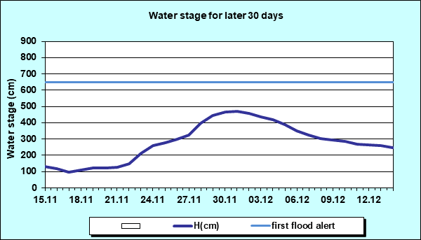 Water stage for later 30 Days