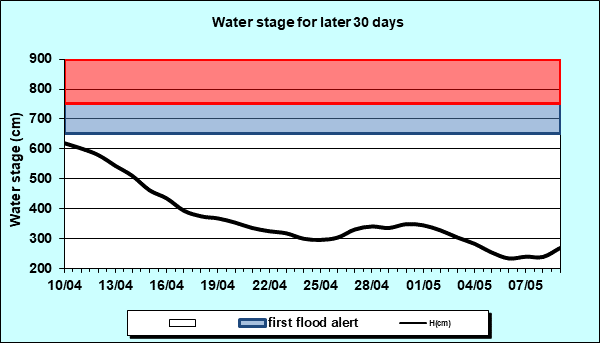 Water stage for later 30 Days