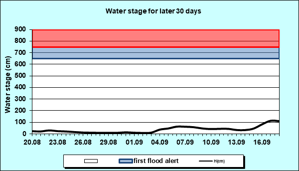 Water stage for later 30 Days
