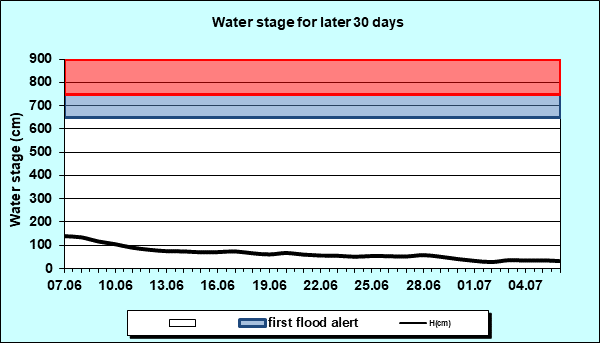 Water stage for later 30 Days