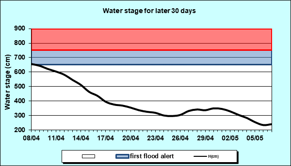 Water stage for later 30 Days