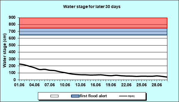 Water stage for later 30 Days