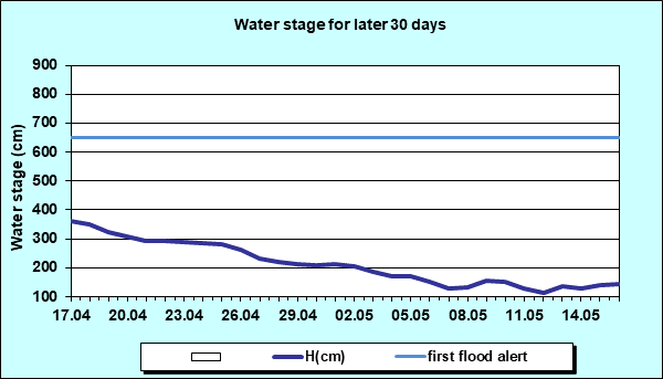 Water stage for later 30 Days