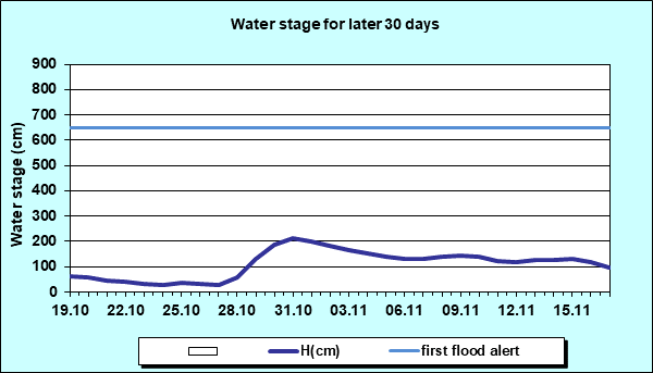 Water stage for later 30 Days