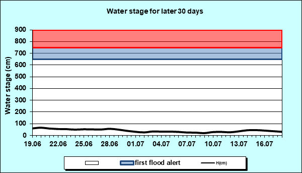 Water stage for later 30 Days