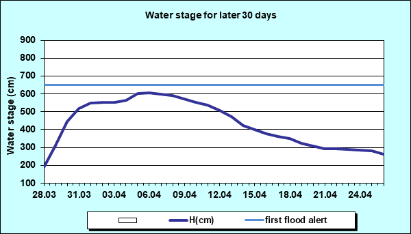 Water stage for later 30 Days