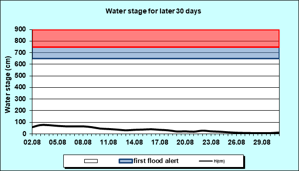 Water stage for later 30 Days