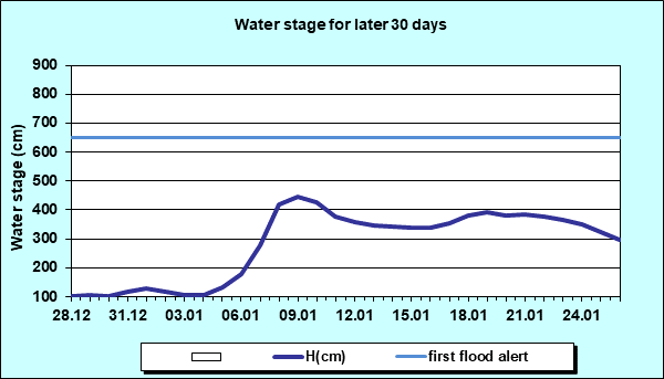 Water stage for later 30 Days