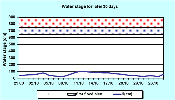 Water stage for later 30 Days