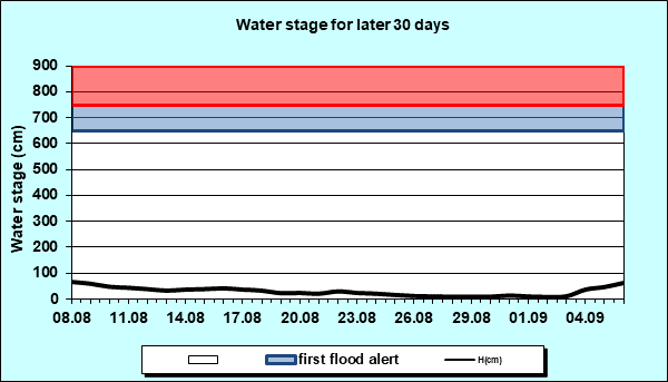 Water stage for later 30 Days