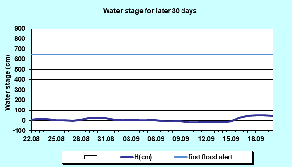 Water stage for later 30 Days