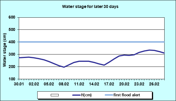 Water stage for later 30 Days