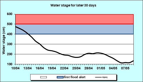 Water stage for later 30 Days