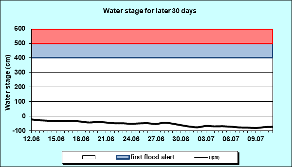 Water stage for later 30 Days